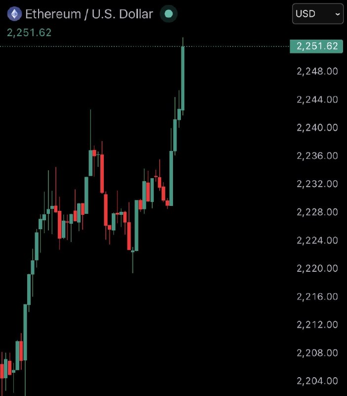 JUST IN: $2,250 ETH@WatcherGuru