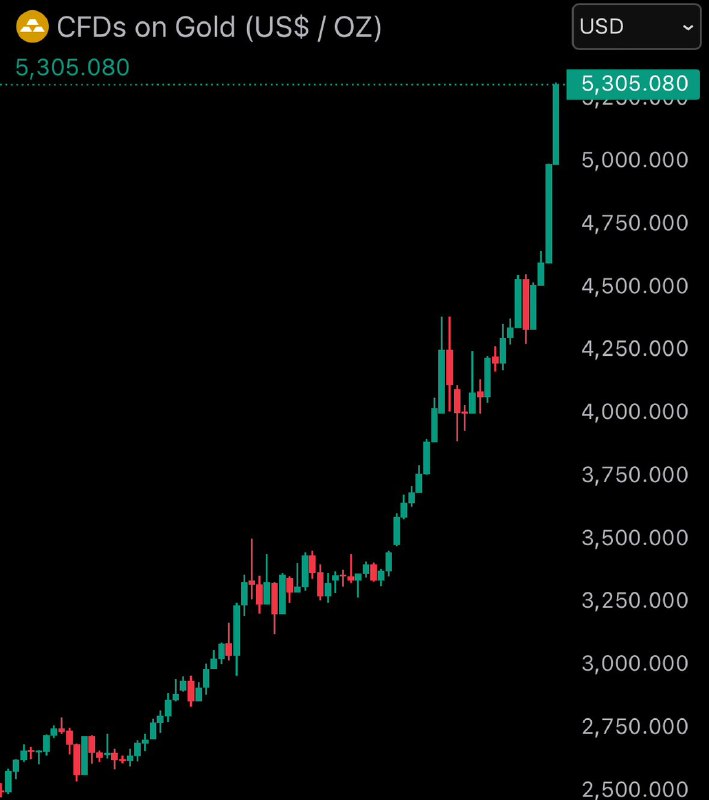 JUST IN: Gold reaches new all-time high of $5,300 surpassing a $35 trillion market cap.@WatcherGuruJUST IN: Gold reaches new all-time high of $5,300 surpassing a $35 trillion market cap.@WatcherGuru