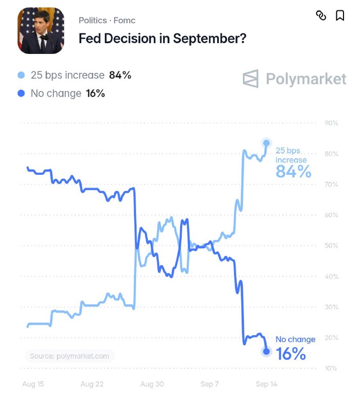 JUST IN: 🇺🇸 Odds of the Federal Reserve raising interest rates this week surge to 84%@WatcherGuruJUST IN: 🇺🇸 Odds of the Federal Reserve raising interest rates this week surge to 84%@WatcherGuru