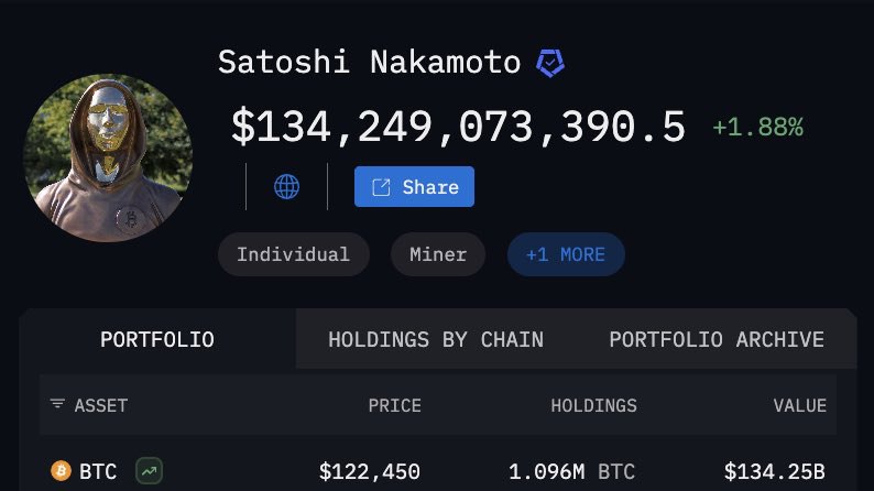 JUST IN: Satoshi Nakomoto now holds over $134,000,000,000 worth of Bitcoin.@WatcherGuru