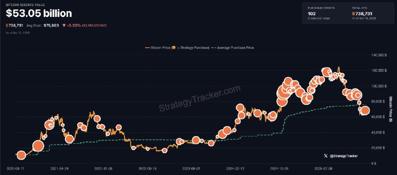 JUST IN: Michael Saylor hints at buying more Bitcoin.