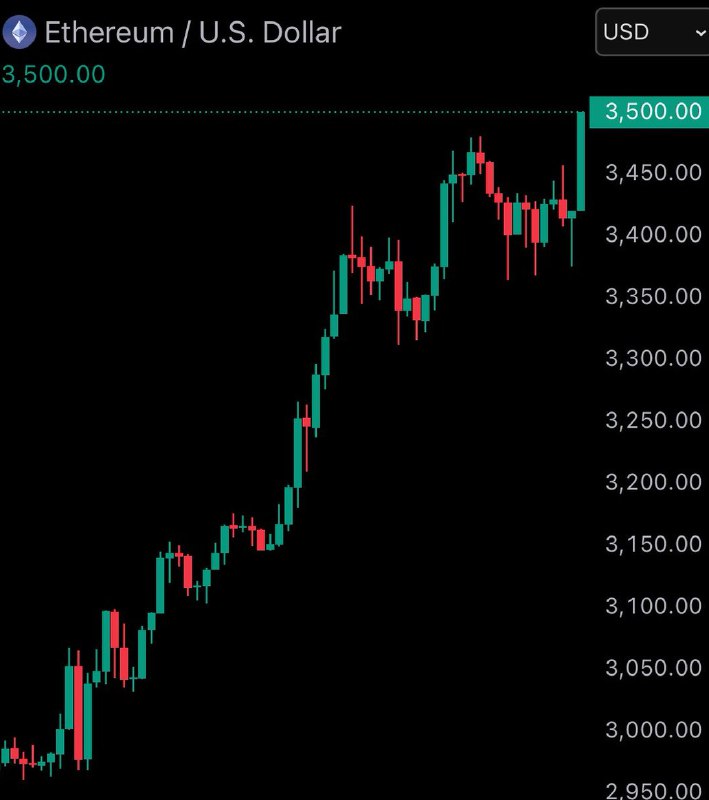 JUST IN: $3,500 $ETH@WatcherGuruJUST IN: $3,500 $ETH@WatcherGuru