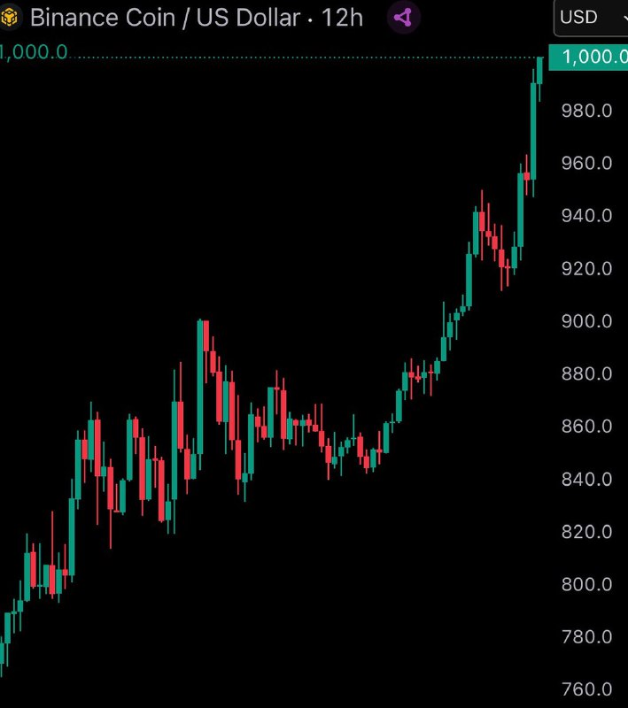 BREAKING: $BNB reaches new all-time high of $1,000@WatcherGuruBREAKING: $BNB reaches new all-time high of $1,000@WatcherGuru