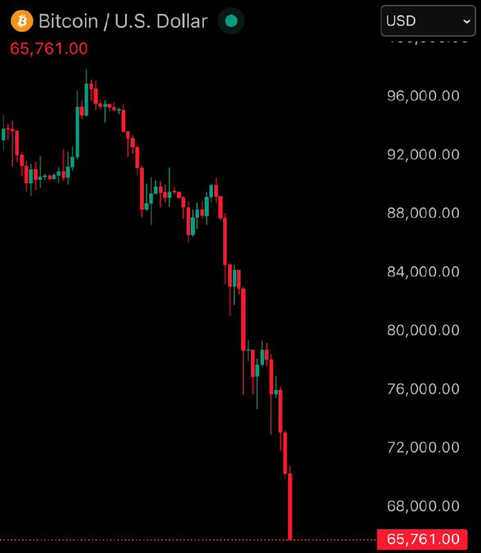 JUST IN: $65k Bitcoin@WatcherGuru