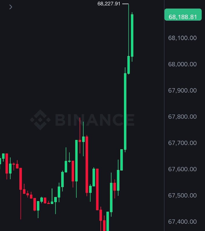 JUST IN: Bitcoin reclaims $68,000@WatcherGuruJUST IN: Bitcoin reclaims $68,000@WatcherGuru