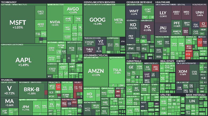 JUST IN: $739 billion was added to the US stock market today.@WatcherGuru
