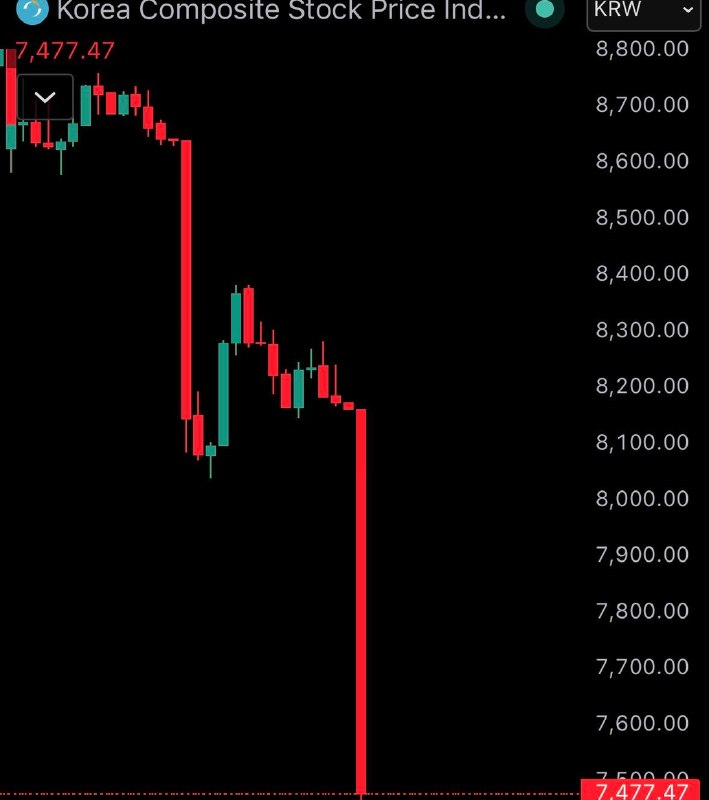 JUST IN: 🇰🇷 South Korea's KOSPI stock market halted after 8.4% crash, triggering circuit breaker.@WatcherGuruJUST IN: 🇰🇷 South Korea's KOSPI stock market halted after 8.4% crash, triggering circuit breaker.@WatcherGuru