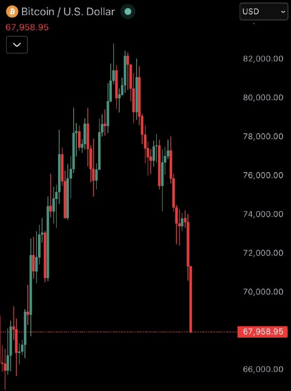 JUST IN: Bitcoin crashes under $68,000@WatcherGuru