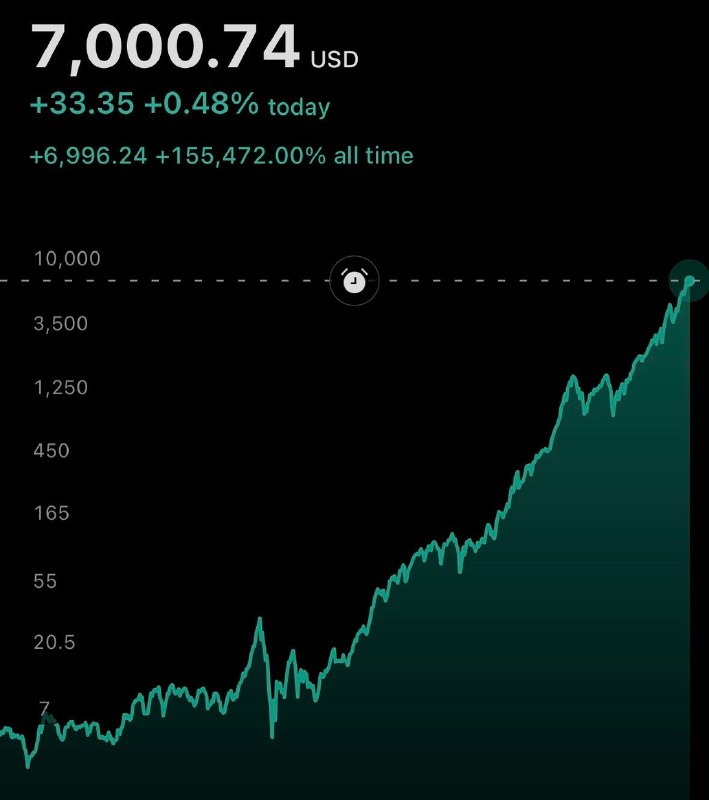 JUST IN: 🇺🇸 S&P 500 surpasses 7,000@WatcherGuruJUST IN: 🇺🇸 S&P 500 surpasses 7,000@WatcherGuru