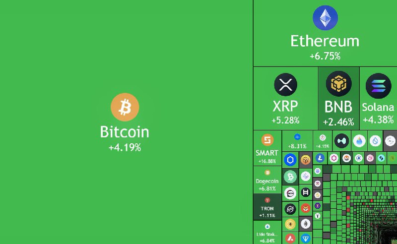 JUST IN: Over $165,000,000,000 added to the cryptocurrency market cap today.@WatcherGuru