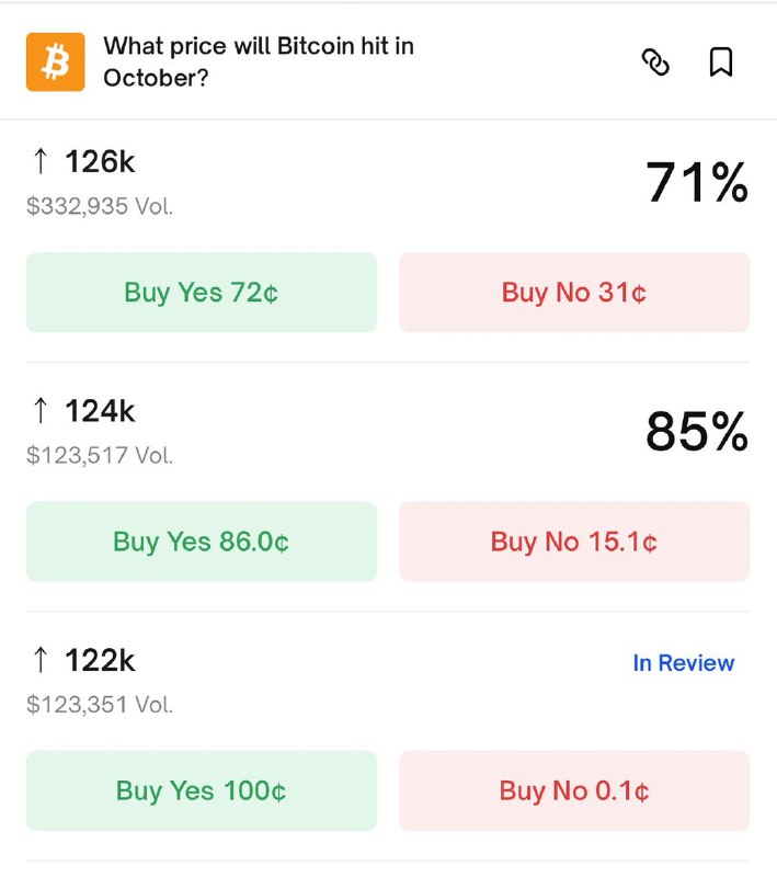 JUST IN: 71% chance Bitcoin hits $126,000 this month, according to crypto prediction platform Polymarket.@WatcherGuruJUST IN: 71% chance Bitcoin hits $126,000 this month, according to crypto prediction platform Polymarket.@WatcherGuru