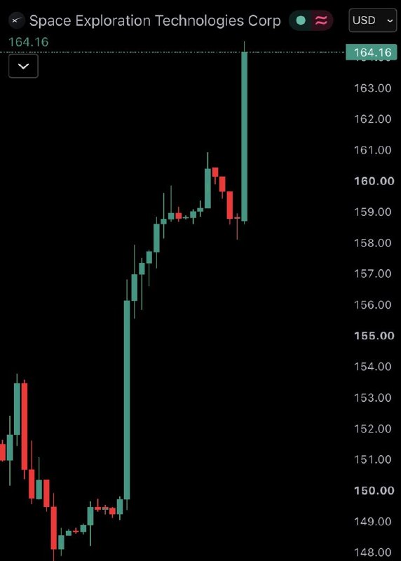 JUST IN: Elon Musk's SpaceX $SPCX surges over $160, surpassing a $2.23 trillion market cap.@WatcherGuru