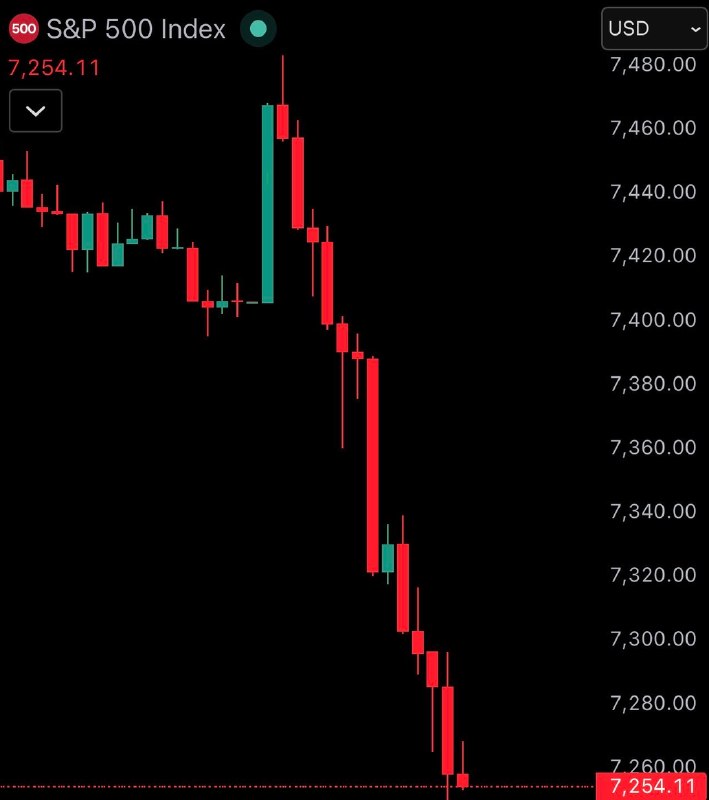 JUST IN: 🇺🇸 US stock market crashes as S&P 500 and Nasdaq fall sharply.@WatcherGuruJUST IN: 🇺🇸 US stock market crashes as S&P 500 and Nasdaq fall sharply.@WatcherGuru
