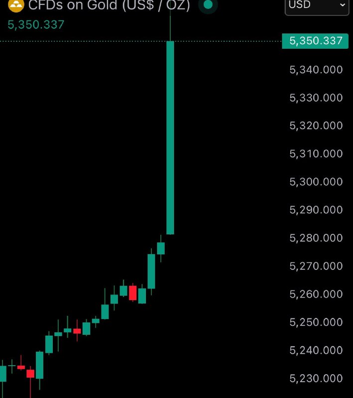 JUST IN: Gold reclaims $5,350@WatcherGuruJUST IN: Gold reclaims $5,350@WatcherGuru