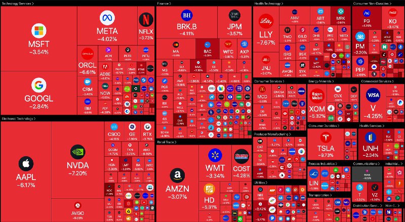 JUST IN: 🇺🇸 Over $2.1 trillion wiped out from US stock market at open.@WatcherGuru