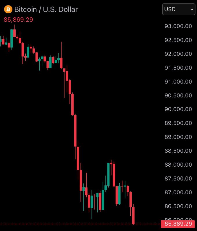 JUST IN: Bitcoin falls under $86,000.@Bitcoin_Price