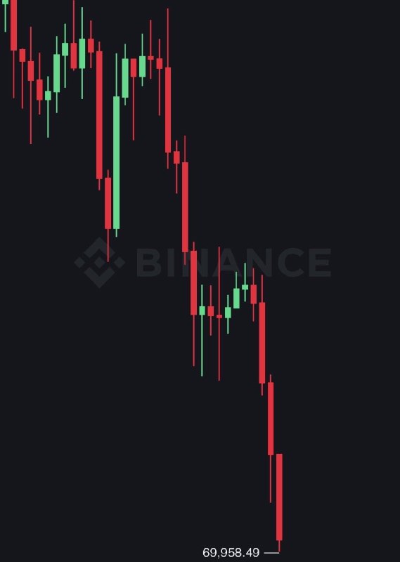 JUST IN: Bitcoin falls under $70,000@WatcherGuru