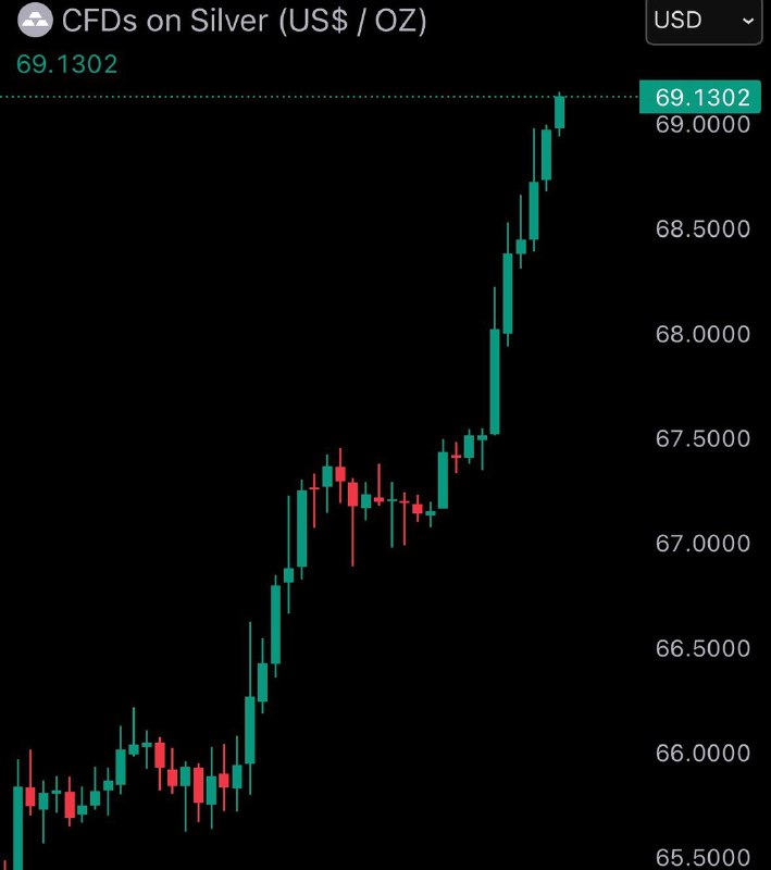 JUST IN: Silver reaches new all-time high of $69@WatcherGuruJUST IN: Silver reaches new all-time high of $69@WatcherGuru