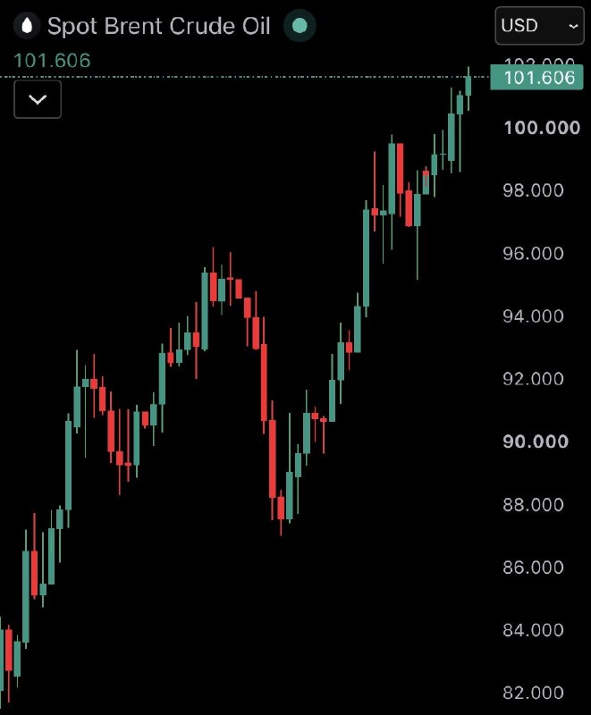 JUST IN: Brent crude oil surges over $100 for the first time since July.@WatcherGuru