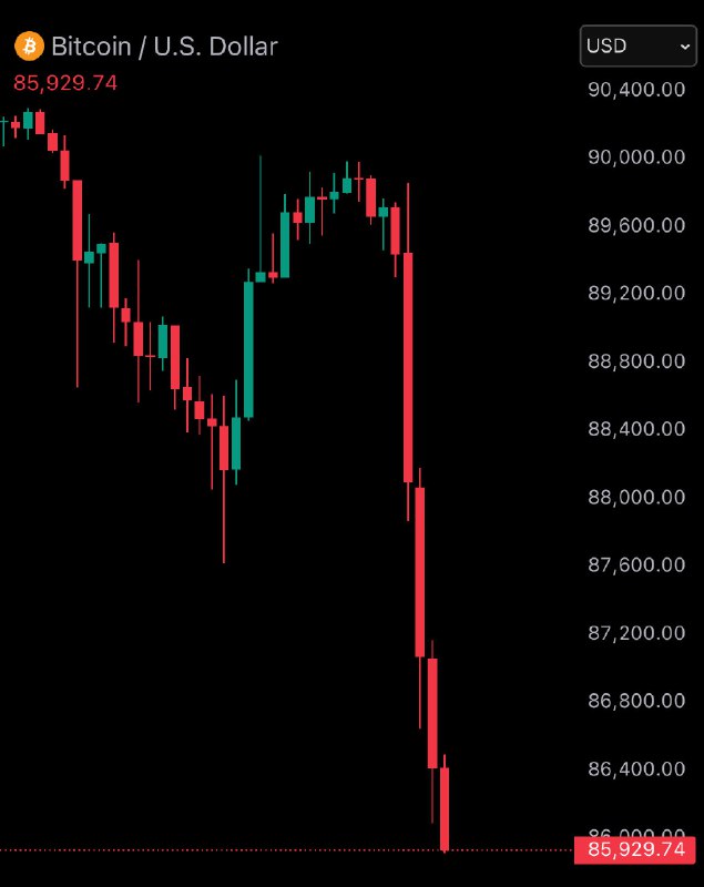 JUST IN: Bitcoin falls under $86,000@WatcherGuru