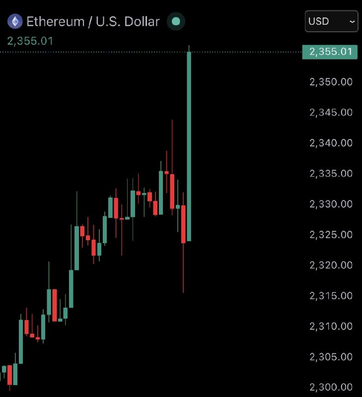 JUST IN: $2,350 $ETH@WatcherGuru
