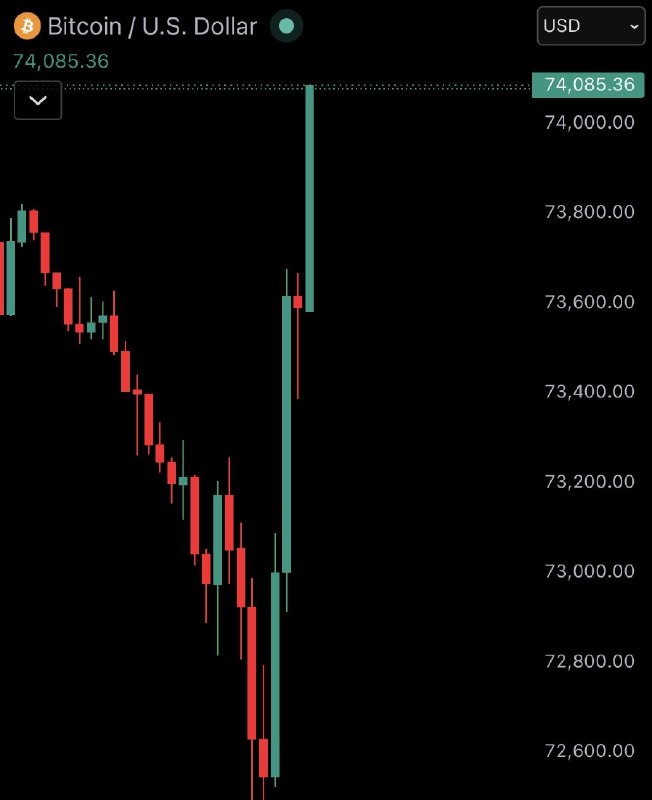 JUST IN: Bitcoin erases losses and reclaims $74,000 after President Trump announces navel blockade in the Strait of Hormuz has ended.@WatcherGuru
