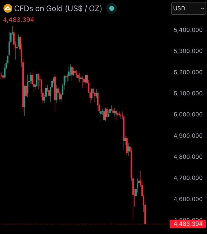 JUST IN: Gold crashes under $4,500@WatcherGuruJUST IN: Gold crashes under $4,500@WatcherGuru