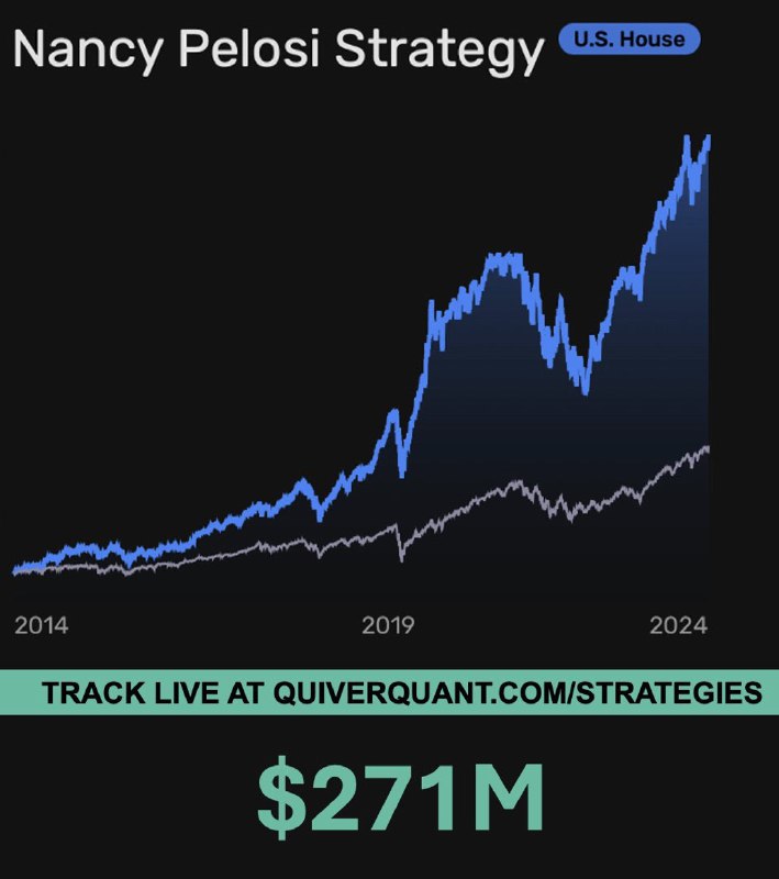 JUST IN: 🇺🇸 US Congresswoman Nancy Pelosi's estimated net worth rises to an all-time high of $271,000,000. How is this possible?📰 Full Story@WatcherGuruJUST IN: 🇺🇸 US Congresswoman Nancy Pelosi's estimated net worth rises to an all-time high of $271,000,000. How is this possible?📰 Full Story@WatcherGuru