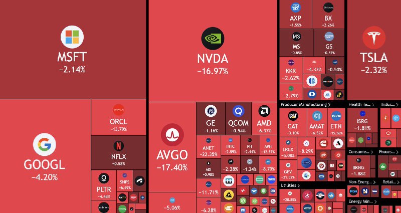 JUST IN: Over $787 billion was wiped out from the US stock market today.@WatcherGuru
