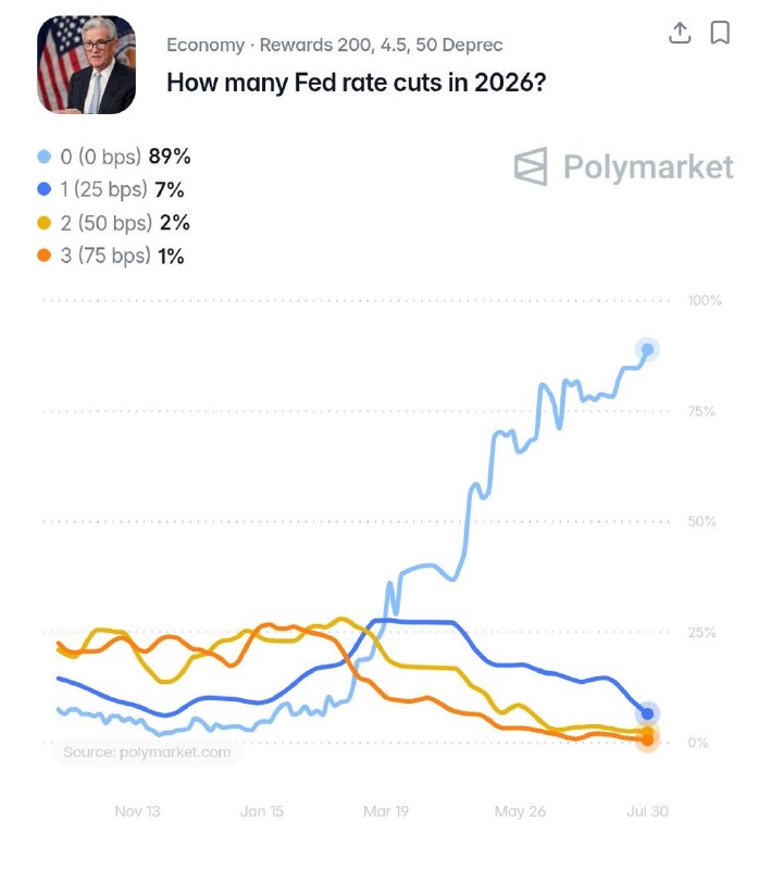 JUST IN: 🇺🇸 89% chance the Federal Reserve does not cut interest rates this year following yesterday's FOMC meeting.@WatcherGuruJUST IN: 🇺🇸 89% chance the Federal Reserve does not cut interest rates this year following yesterday's FOMC meeting.@WatcherGuru