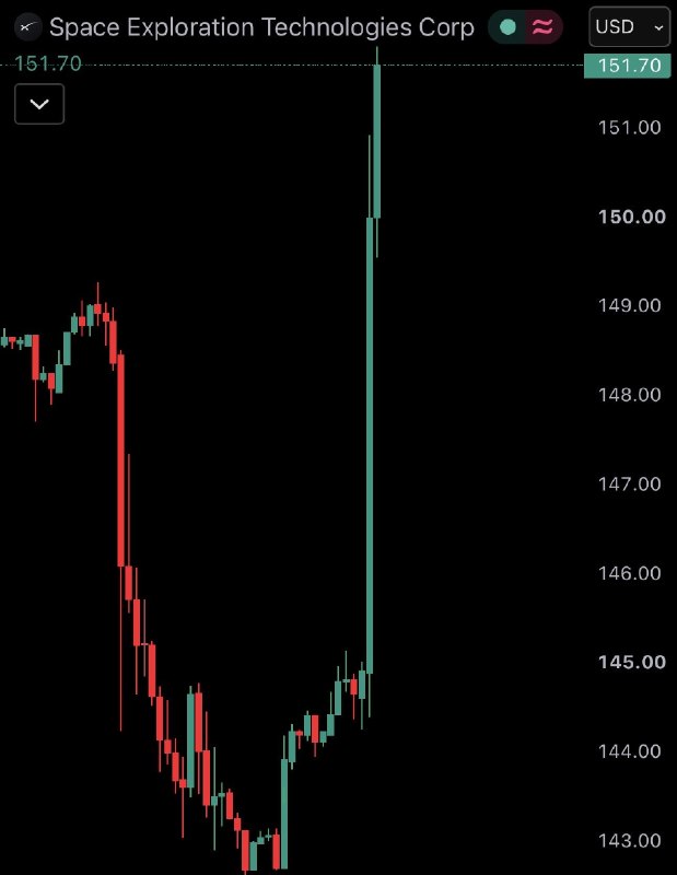 JUST IN: Elon Musk's SpaceX $SPCX surges over 5% to $151@WatcherGuru