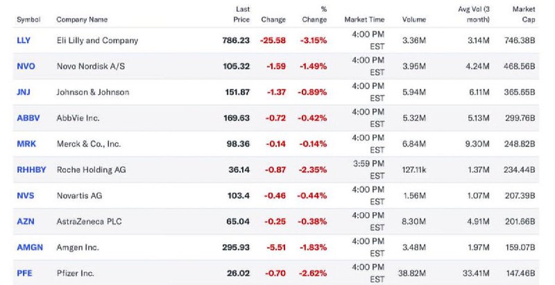 JUST IN: 🇺🇸 Pharmaceutical stocks fall after President-elect Trump names RFK Jr. as Secretary of Health and Human Services.@WatcherGuru