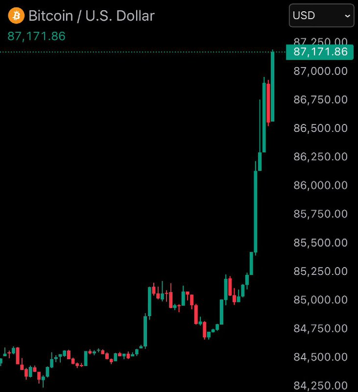 JUST IN: Bitcoin reclaims $87,000@WatcherGuru