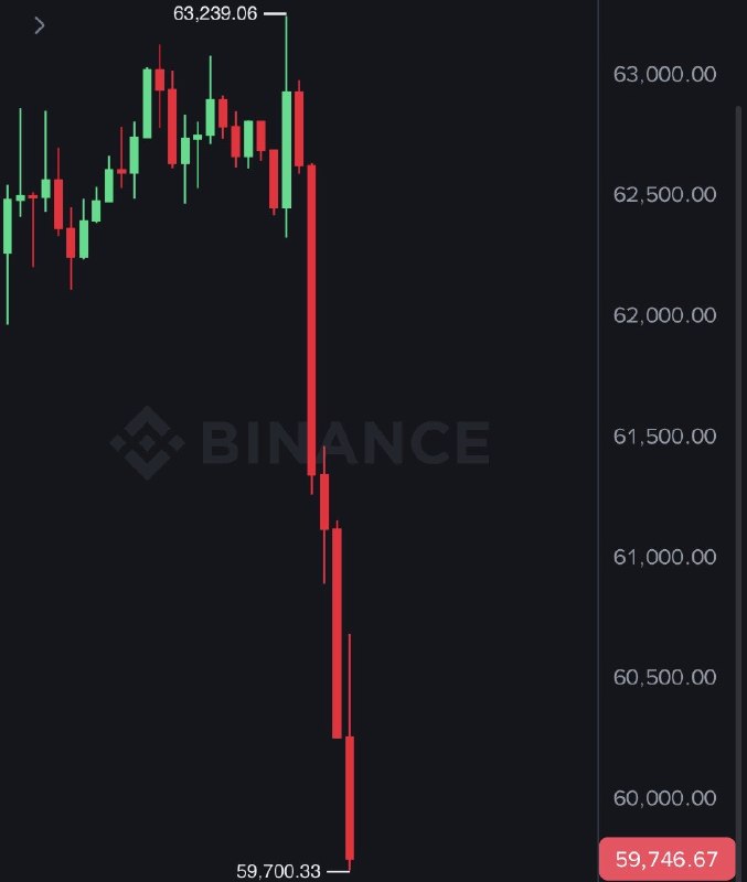 BREAKING: Bitcoin falls under $60,000@WatcherGuru