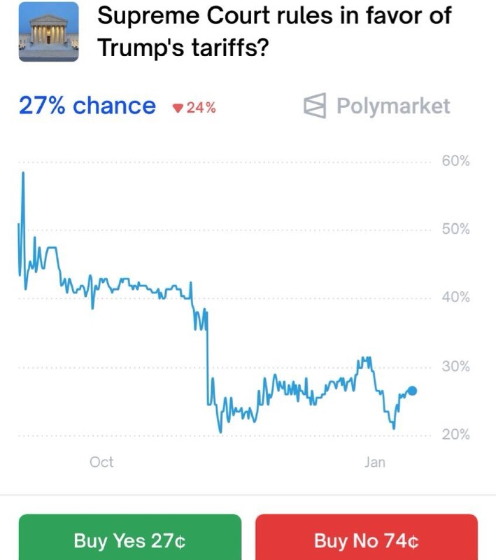 JUST IN: 🇺🇸 73% chance the Supreme Court rules President Trump's tariffs are illegal tomorrow.@WatcherGuruJUST IN: 🇺🇸 73% chance the Supreme Court rules President Trump's tariffs are illegal tomorrow.@WatcherGuru