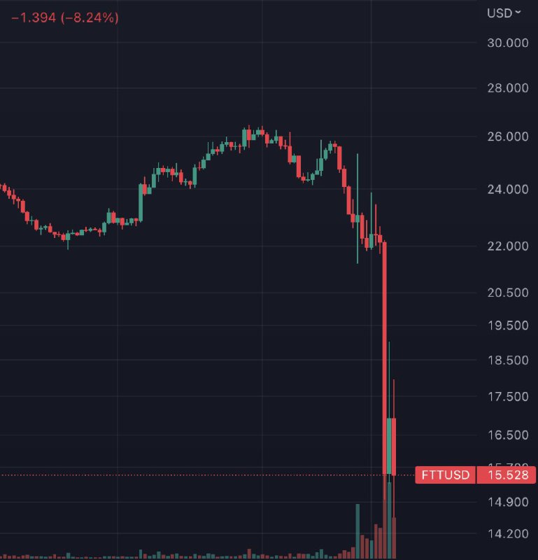 JUST IN: FTX native token $FTT falls 31% in 24 hours.@WatcherGuru