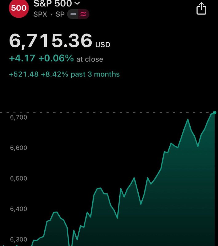 JUST IN: 🇺🇸 S&P 500 closes at new all-time high of 6,715.@WatcherGuruJUST IN: 🇺🇸 S&P 500 closes at new all-time high of 6,715.@WatcherGuru
