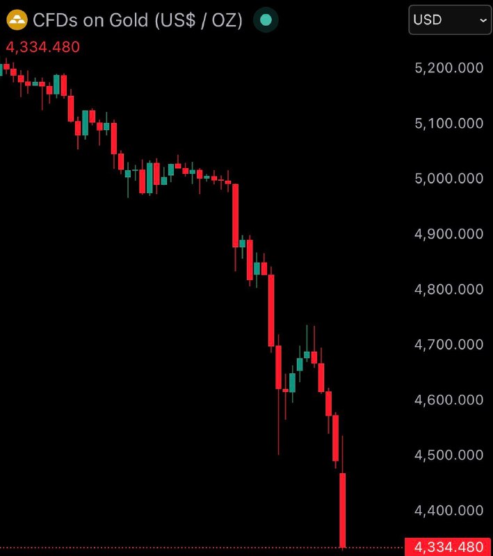 JUST IN: Gold crashes under $4,350Over $1 trillion wiped out from its market cap in three hours.@WatcherGuruJUST IN: Gold crashes under $4,350Over $1 trillion wiped out from its market cap in three hours.@WatcherGuru