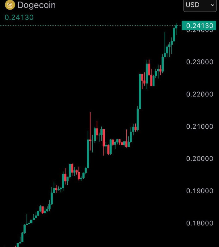 JUST IN: Dogecoin $DOGE rises 18% in one day, surpassing a $35 billion market cap.@WatcherGuruJUST IN: Dogecoin $DOGE rises 18% in one day, surpassing a $35 billion market cap.@WatcherGuru