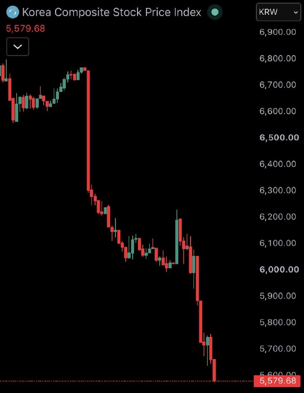 JUST IN: 🇰🇷 South Korea's KOSPI stock market crashes another 7% today.@WatcherGuru
