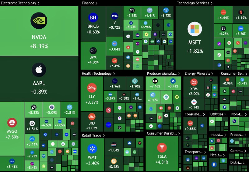 JUST IN: 🇺🇸 $1.20 trillion added to the US stock market today.@WatcherGuru