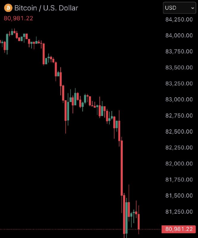 JUST IN: Bitcoin falls under $81,000Nearly $1,000,000,000 liquidated from the crypto market in the past 24 hours.@WatcherGuru