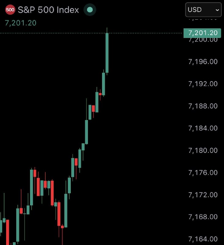 JUST IN: S&P 500 reaches new all-time high of 7,200@WatcherGuru