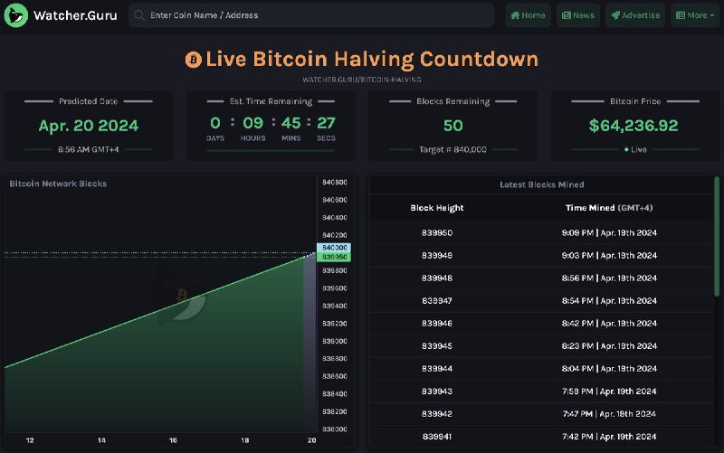 JUST IN: 50 blocks remain until Bitcoin halving.🟢 Live Halving Countdown @WatcherGuru