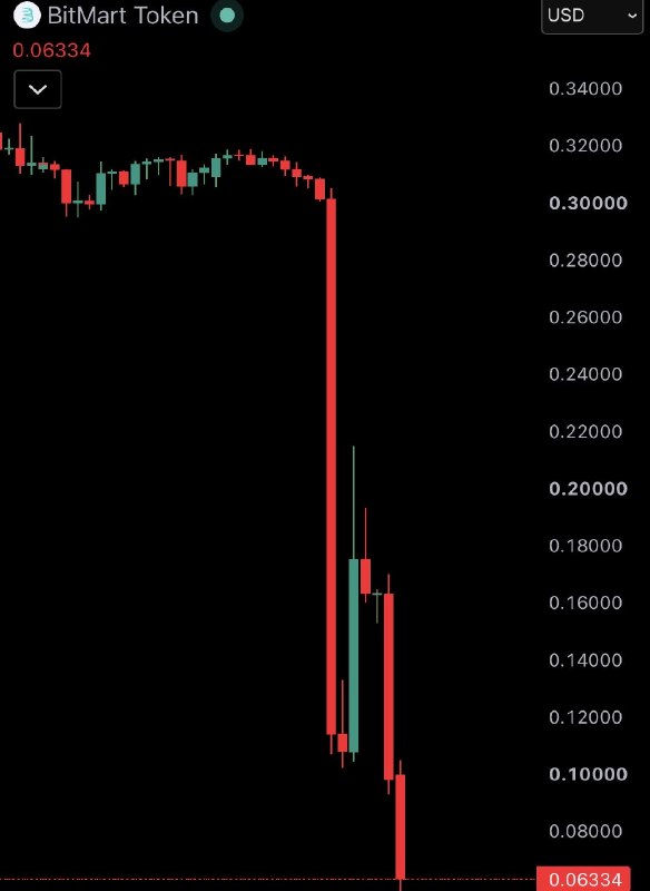 JUST IN: BitMart's crypto token $BMX collapses over 60% after the exchange announces it is shutting down.@WatcherGuru