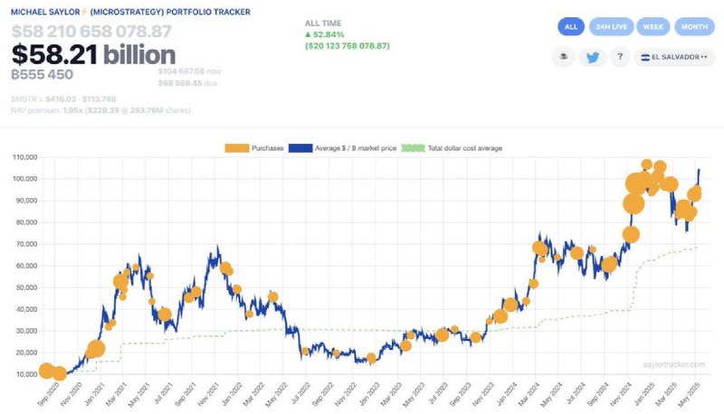 JUST IN: Michael Saylor hints at buying more Bitcoin. 