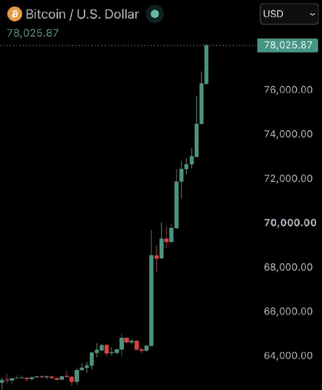 JUST IN: Bitcoin surpasses $78,000$140 million worth of shorts liquidated from the crypto market in the past hour.@WatcherGuru