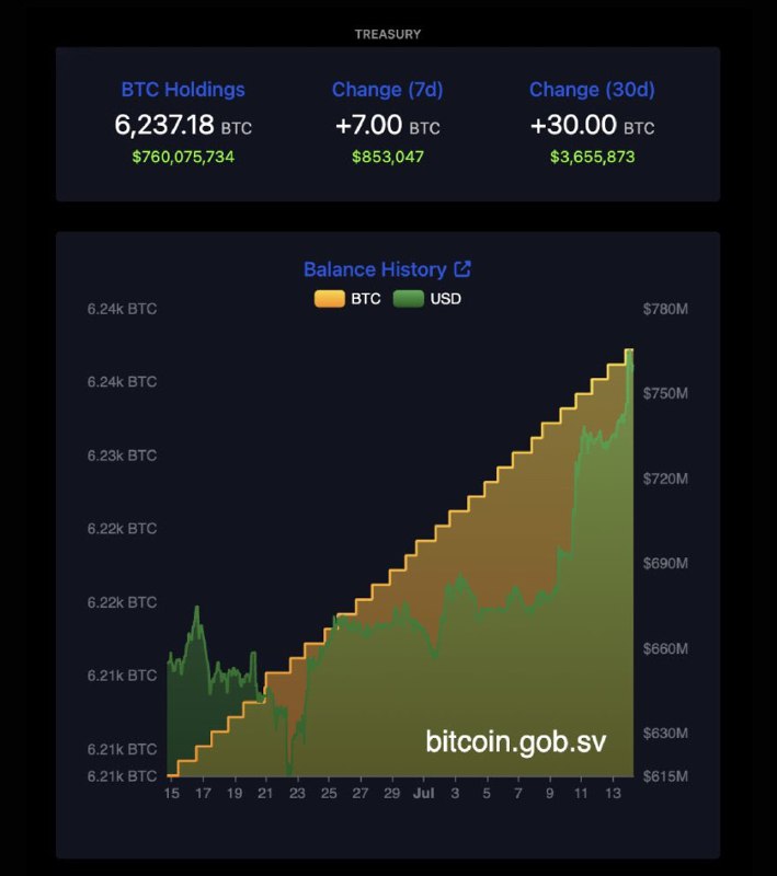 JUST IN: 🇸🇻 El Salvador's Strategic Bitcoin Reserve holdings reach new USD all-time high of $760,075,734.@WatcherGuruJUST IN: 🇸🇻 El Salvador's Strategic Bitcoin Reserve holdings reach new USD all-time high of $760,075,734.@WatcherGuru