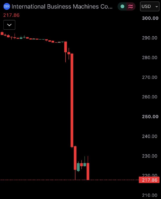 JUST IN: $IBM crashes 25% at open after reporting lower than expected earnings.@WatcherGuru
