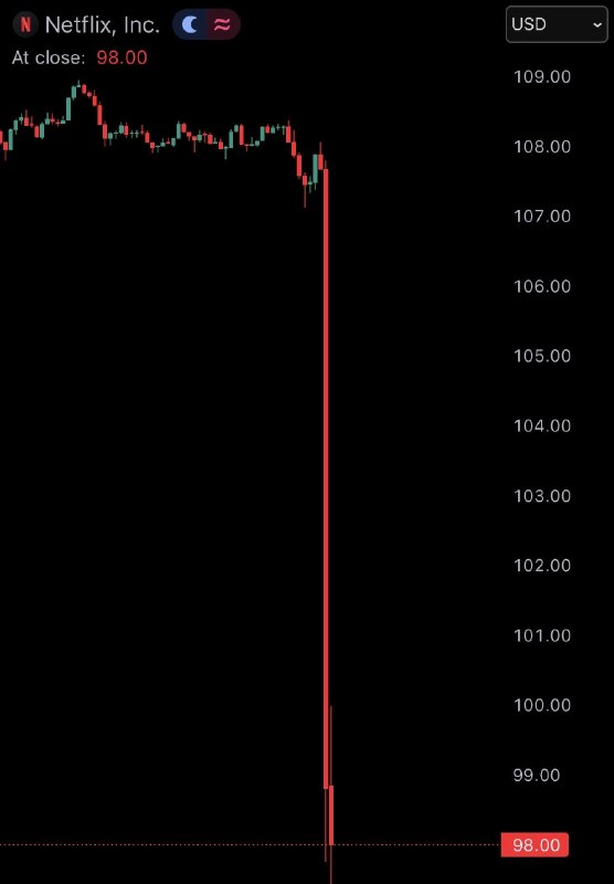 JUST IN: Netflix $NFLX crashes 9% following earnings report.@WatcherGuru